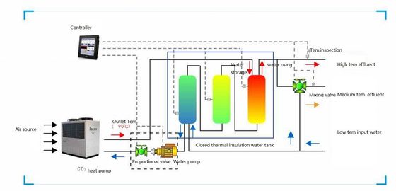 Pompe à chaleur à hautes températures du CO2 R744 jusqu'au degré 90c